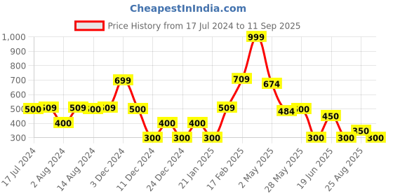 ajio.com fig Women Printed Relaxed Fit Wrap Dress fig Price History Graph from 17 Jul 2024 to 11 Sep 2025