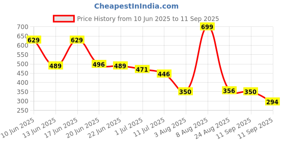 ajio.com fig Women Printed Slim Fit Round-Neck Top fig Price History Graph from 10 Jun 2025 to 11 Sep 2025
