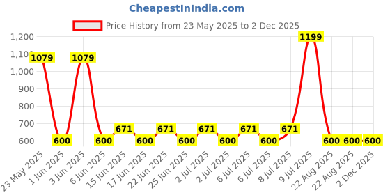 ajio.com fig Women Printed Sling Bag fig Price History Graph from 23 May 2025 to 1 Dec 2025