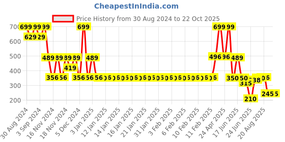 ajio.com fig Women Printed Straight Fit Pants fig Price History Graph from 30 Aug 2024 to 22 Oct 2025