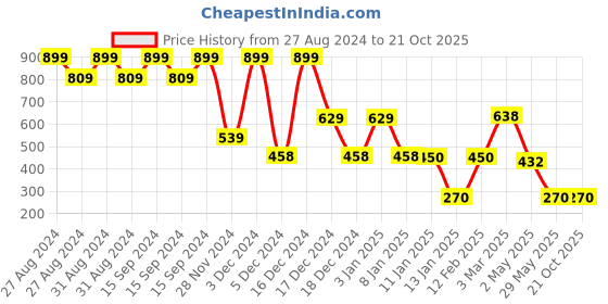 ajio.com fig Women Printed Wrap Dress fig Price History Graph from 27 Aug 2024 to 21 Oct 2025