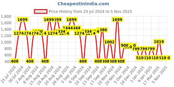 ajio.com fig Women Quilted Backpack with Adjustable Straps fig Price History Graph from 25 Jul 2024 to 4 Nov 2025