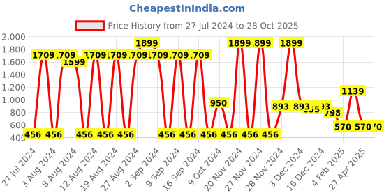 ajio.com fig Women Quilted Backpack with Chain Strap fig Price History Graph from 27 Jul 2024 to 28 Oct 2025