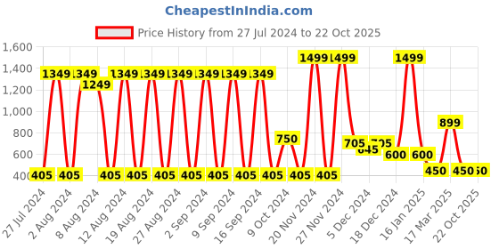 ajio.com fig Women Quilted Satchel Bag fig Price History Graph from 27 Jul 2024 to 22 Oct 2025