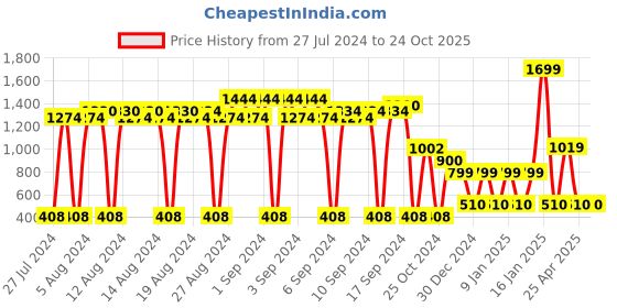 ajio.com fig Women Quilted Tote Bag fig Price History Graph from 27 Jul 2024 to 24 Oct 2025