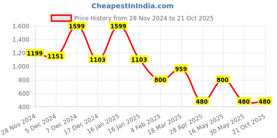 ajio.com fig Women Quilted Tote Bag fig Price History Graph from 28 Nov 2024 to 21 Oct 2025