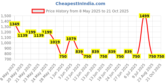 ajio.com fig Women Quilted Tote Bag fig Price History Graph from 8 May 2025 to 21 Oct 2025