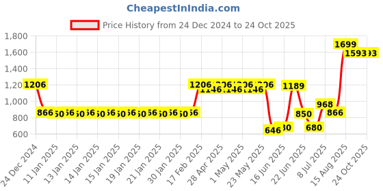 ajio.com fig Women Regular Fit Blazer with Welt Pockets fig Price History Graph from 24 Dec 2024 to 22 Oct 2025