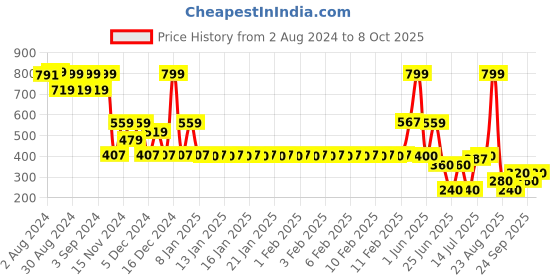ajio.com fig Women Regular Fit Button-Down Top fig Price History Graph from 2 Aug 2024 to 8 Oct 2025