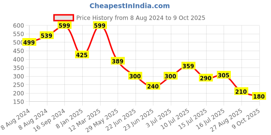 ajio.com fig Women Regular Fit Flat-Front Trousers fig Price History Graph from 8 Aug 2024 to 9 Oct 2025
