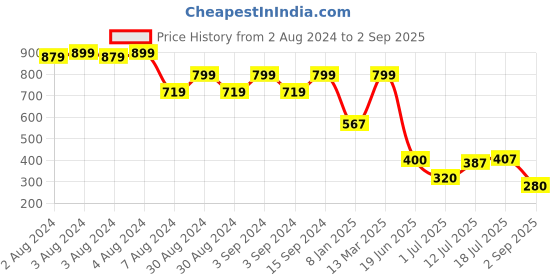 ajio.com fig Women Regular Fit Flat-Front Trousers fig Price History Graph from 2 Aug 2024 to 2 Sep 2025