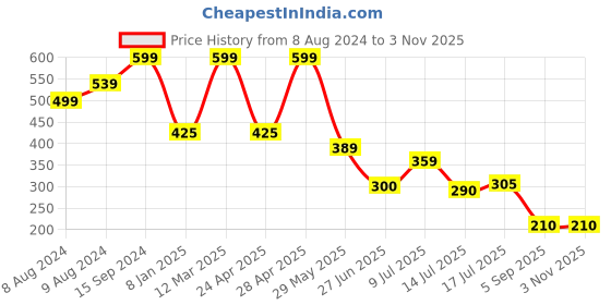 ajio.com fig Women Regular Fit Flat-Front Trousers fig Price History Graph from 8 Aug 2024 to 2 Nov 2025
