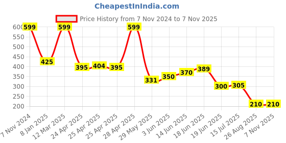 ajio.com fig Women Regular Fit Flat-Front Trousers fig Price History Graph from 7 Nov 2024 to 6 Nov 2025