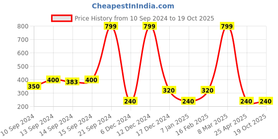 ajio.com fig Women Regular Fit Joggers fig Price History Graph from 10 Sep 2024 to 19 Oct 2025