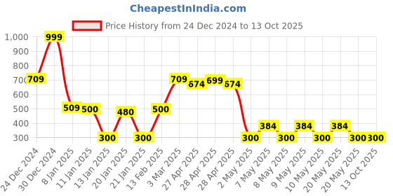ajio.com fig Women Regular Fit Pants with Insert Pockets fig Price History Graph from 24 Dec 2024 to 13 Oct 2025