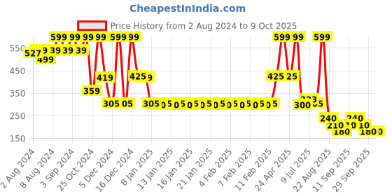 ajio.com fig Women Regular Fit Shirt with Patch Pockets fig Price History Graph from 2 Aug 2024 to 9 Oct 2025