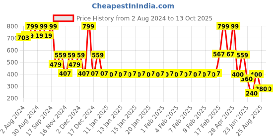 ajio.com fig Women Regular Fit Top with Ruffles fig Price History Graph from 2 Aug 2024 to 13 Oct 2025