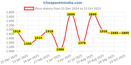 ajio.com fig Women Relaxed Fit Coat with Notched Collar fig Price History Graph from 25 Dec 2024 to 23 Oct 2025