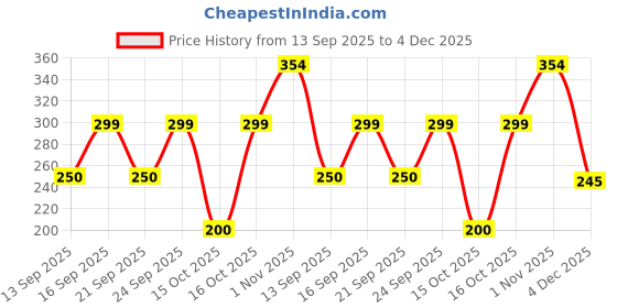 ajio.com fig Women Relaxed Fit Cotton Top fig Price History Graph from 13 Sep 2025 to 4 Dec 2025