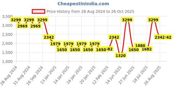 ajio.com fig Women Relaxed Fit Double-Breasted Trench Coat fig Price History Graph from 28 Aug 2024 to 26 Oct 2025