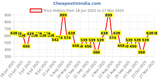 ajio.com fig Women Relaxed Fit Flat-Front Pants fig Price History Graph from 18 Jun 2025 to 27 Nov 2025