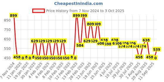 ajio.com fig Women Relaxed Fit Front-Open Cardigan fig Price History Graph from 7 Nov 2024 to 3 Oct 2025