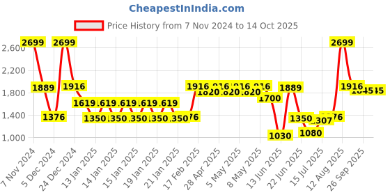 ajio.com fig Women Relaxed Fit Front-Open Cardigan fig Price History Graph from 7 Nov 2024 to 13 Oct 2025