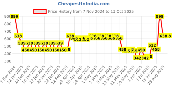 ajio.com fig Women Relaxed Fit Front-Open Cardigan fig Price History Graph from 7 Nov 2024 to 13 Oct 2025