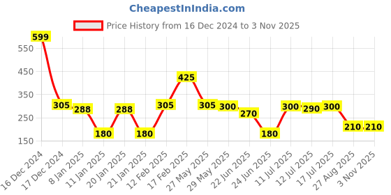 ajio.com fig Women Relaxed Fit High-Neck Top with Front-Knot fig Price History Graph from 16 Dec 2024 to 3 Nov 2025