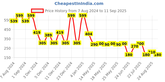 ajio.com fig Women Relaxed Fit Jogger Pants fig Price History Graph from 7 Aug 2024 to 11 Sep 2025