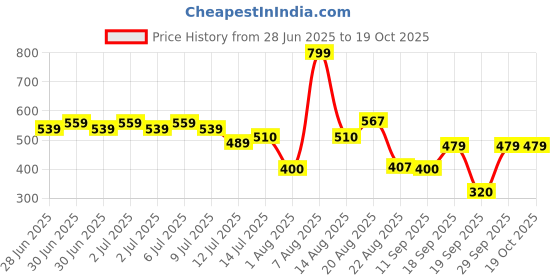 ajio.com fig Women Relaxed Fit Pants with Drawstring Waist fig Price History Graph from 28 Jun 2025 to 19 Oct 2025