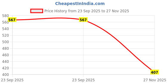 ajio.com fig Women Relaxed Fit Pants with Drawstring Waist fig Price History Graph from 23 Sep 2025 to 27 Nov 2025