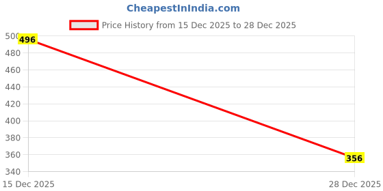 ajio.com fig Women Relaxed Fit Pants with Elasticated Waist fig Price History Graph from 15 Dec 2025 to 28 Dec 2025