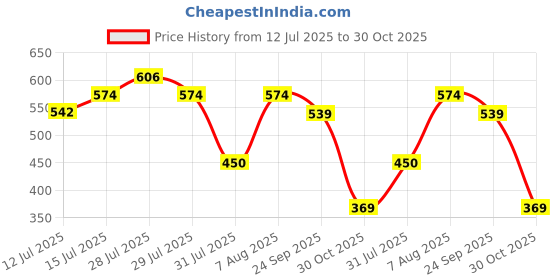 ajio.com fig Women Relaxed Fit Pants with Insert Pockets fig Price History Graph from 12 Jul 2025 to 30 Oct 2025