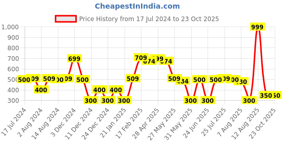 ajio.com fig Women Relaxed Fit Pencil Skirt fig Price History Graph from 17 Jul 2024 to 23 Oct 2025