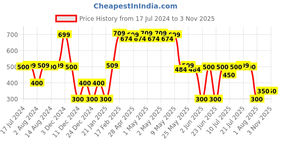 ajio.com fig Women Relaxed Fit Pencil Skirt fig Price History Graph from 17 Jul 2024 to 2 Nov 2025