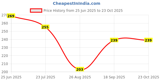 ajio.com fig Women Relaxed Fit Round-Neck T-Shirt fig Price History Graph from 25 Jun 2025 to 22 Oct 2025