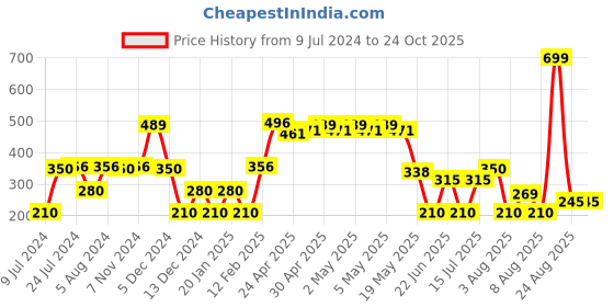 ajio.com fig Women Relaxed Fit Shirt fig Price History Graph from 9 Jul 2024 to 22 Oct 2025