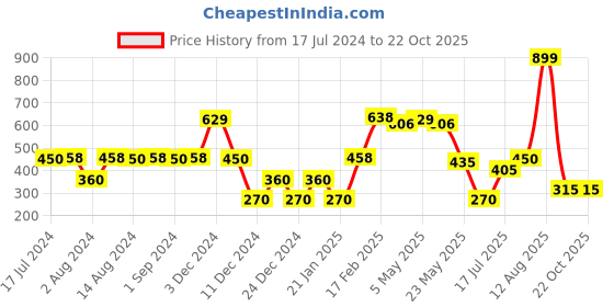 ajio.com fig Women Relaxed Fit Shirt fig Price History Graph from 17 Jul 2024 to 21 Oct 2025