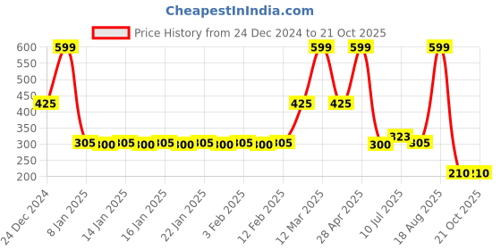 ajio.com fig Women Relaxed Fit Shirt fig Price History Graph from 24 Dec 2024 to 21 Oct 2025