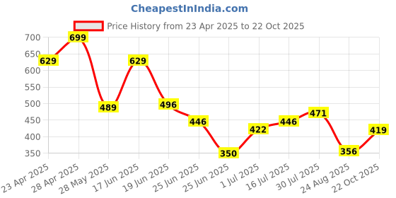 ajio.com fig Women Relaxed Fit Shirt fig Price History Graph from 23 Apr 2025 to 22 Oct 2025
