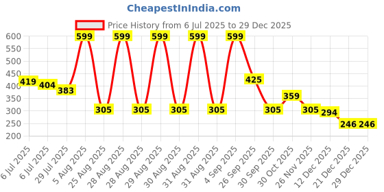 ajio.com fig Women Relaxed Fit Square-Neck Top fig Price History Graph from 6 Jul 2025 to 29 Dec 2025