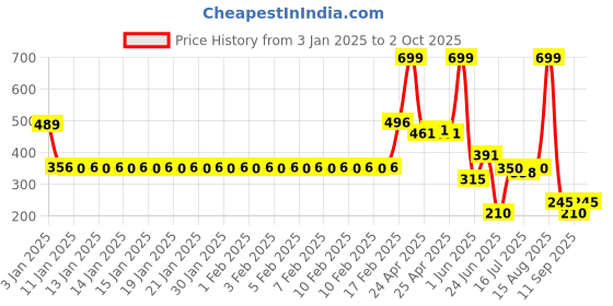 ajio.com fig Women Relaxed Fit Top with Camisole fig Price History Graph from 3 Jan 2025 to 2 Oct 2025