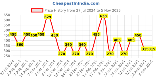 ajio.com fig Women Relaxed Fit Top with Puff Sleeves fig Price History Graph from 27 Jul 2024 to 2 Nov 2025