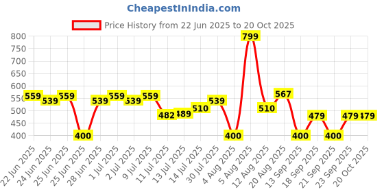 ajio.com fig Women Relaxed Fit Trousers fig Price History Graph from 22 Jun 2025 to 20 Oct 2025