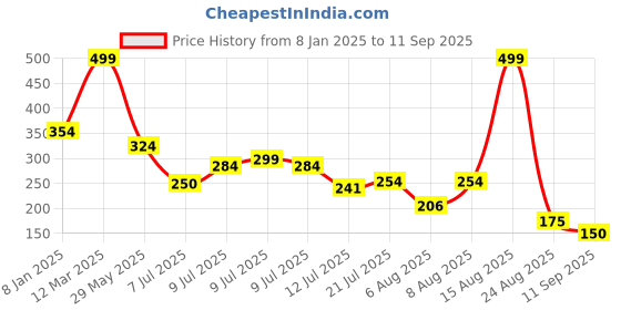 ajio.com fig Women Relaxed Fit V-Neck T-Shirt fig Price History Graph from 8 Jan 2025 to 11 Sep 2025