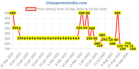 ajio.com fig Women Reptilian Pattern Relaxed Fit Top with Slip fig Price History Graph from 15 Sep 2024 to 10 Oct 2025