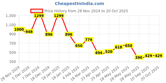ajio.com fig Women Reptilian Pattern Sling Bag with Detachable Strap fig Price History Graph from 28 Nov 2024 to 20 Oct 2025