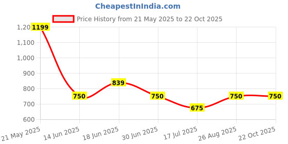 ajio.com fig Women Reptilian Pattern Tote Bag fig Price History Graph from 21 May 2025 to 22 Oct 2025