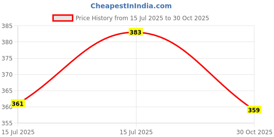 ajio.com fig Women Rhinestone Embellished Boxy Fit Top fig Price History Graph from 15 Jul 2025 to 30 Oct 2025